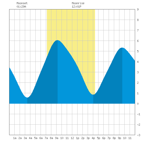 Gardiner tide chart for Tuesday, January 11, 2022