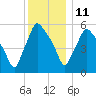 Gardiner tide chart for Tuesday, January 11, 2022
