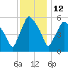 Gardiner tide chart for Wednesday, January 12, 2022