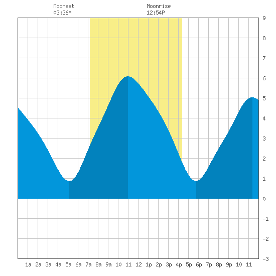 Gardiner tide chart for Thursday, January 13, 2022