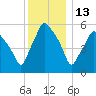 Gardiner tide chart for Thursday, January 13, 2022