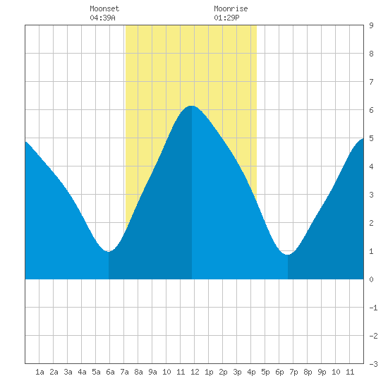 Gardiner tide chart for Friday, January 14, 2022
