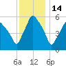 Gardiner tide chart for Friday, January 14, 2022