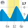 Gardiner tide chart for Monday, January 17, 2022