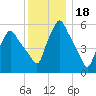 Gardiner tide chart for Tuesday, January 18, 2022