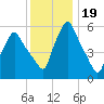 Gardiner tide chart for Wednesday, January 19, 2022