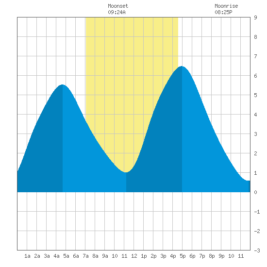 Gardiner tide chart for Friday, January 21, 2022