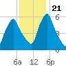 Gardiner tide chart for Friday, January 21, 2022