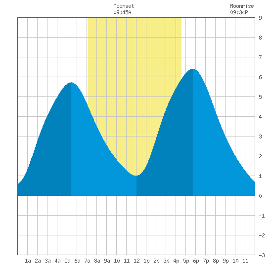 Gardiner tide chart for Saturday, January 22, 2022