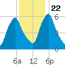Gardiner tide chart for Saturday, January 22, 2022