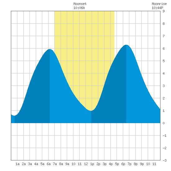 Gardiner tide chart for Sunday, January 23, 2022