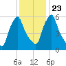 Gardiner tide chart for Sunday, January 23, 2022