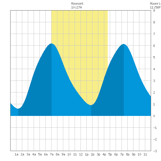 Gardiner tide chart for Monday, January 24, 2022