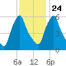 Gardiner tide chart for Monday, January 24, 2022