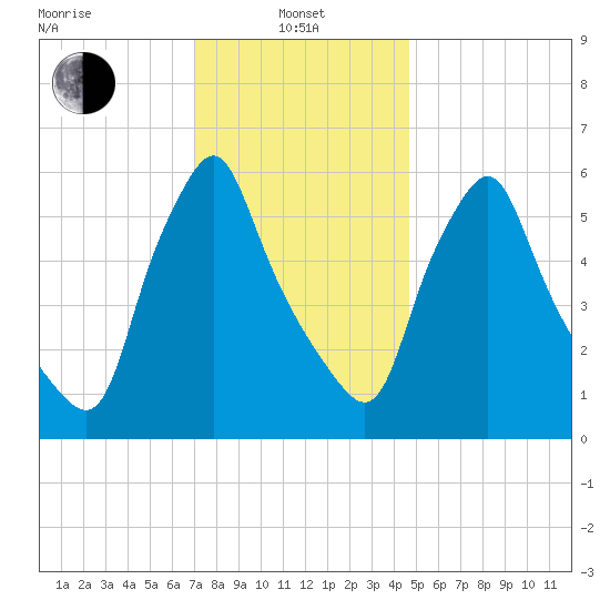 Gardiner tide chart for Tuesday, January 25, 2022