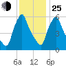 Gardiner tide chart for Tuesday, January 25, 2022