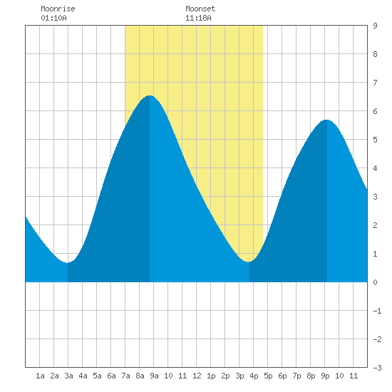 Gardiner tide chart for Wednesday, January 26, 2022