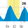 Gardiner tide chart for Wednesday, January 26, 2022