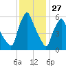 Gardiner tide chart for Thursday, January 27, 2022