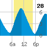 Gardiner tide chart for Friday, January 28, 2022