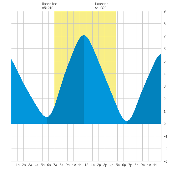Gardiner tide chart for Saturday, January 29, 2022