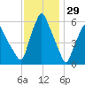 Gardiner tide chart for Saturday, January 29, 2022