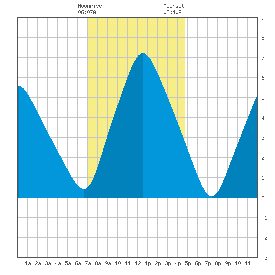 Gardiner tide chart for Sunday, January 30, 2022