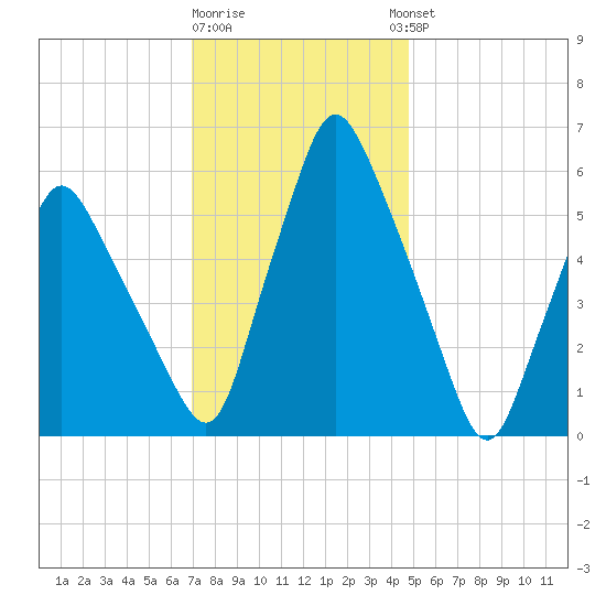 Gardiner tide chart for Monday, January 31, 2022