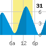 Gardiner tide chart for Monday, January 31, 2022