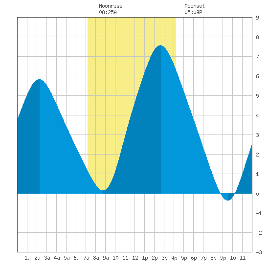 Gardiner tide chart for Monday, January 3, 2022