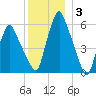 Gardiner tide chart for Monday, January 3, 2022