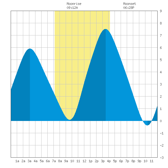 Gardiner tide chart for Tuesday, January 4, 2022