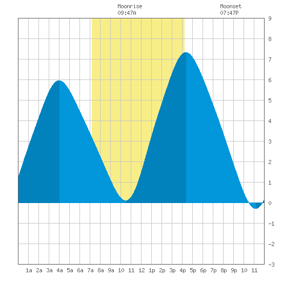 Gardiner tide chart for Wednesday, January 5, 2022