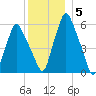 Gardiner tide chart for Wednesday, January 5, 2022