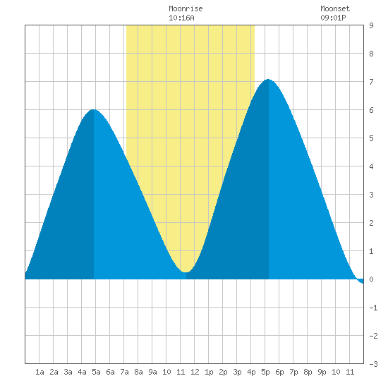 Gardiner tide chart for Thursday, January 6, 2022