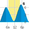 Gardiner tide chart for Thursday, January 6, 2022