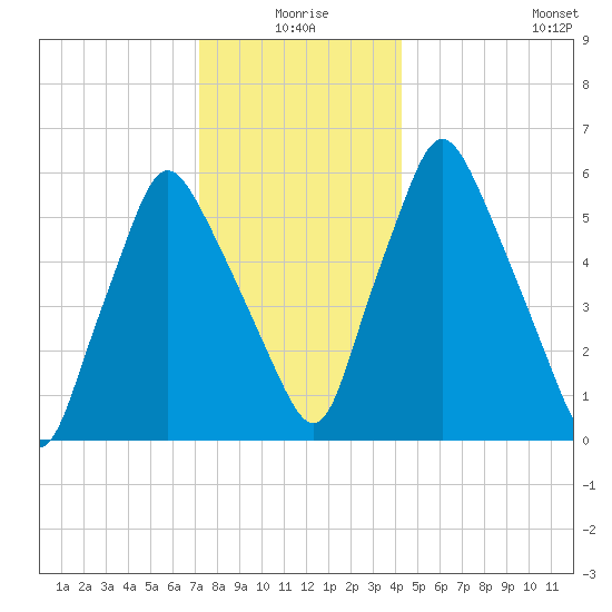 Gardiner tide chart for Friday, January 7, 2022