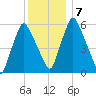 Gardiner tide chart for Friday, January 7, 2022