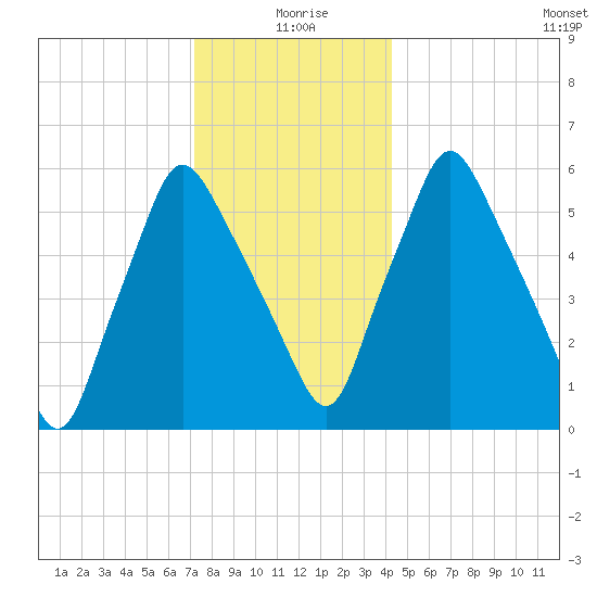 Gardiner tide chart for Saturday, January 8, 2022