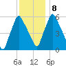 Gardiner tide chart for Saturday, January 8, 2022