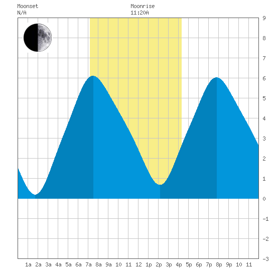 Gardiner tide chart for Sunday, January 9, 2022