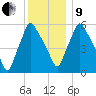 Gardiner tide chart for Sunday, January 9, 2022