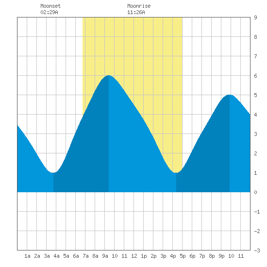 Gardiner tide chart for Thursday, February 10, 2022