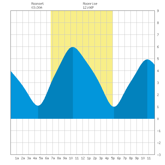 Gardiner tide chart for Friday, February 11, 2022