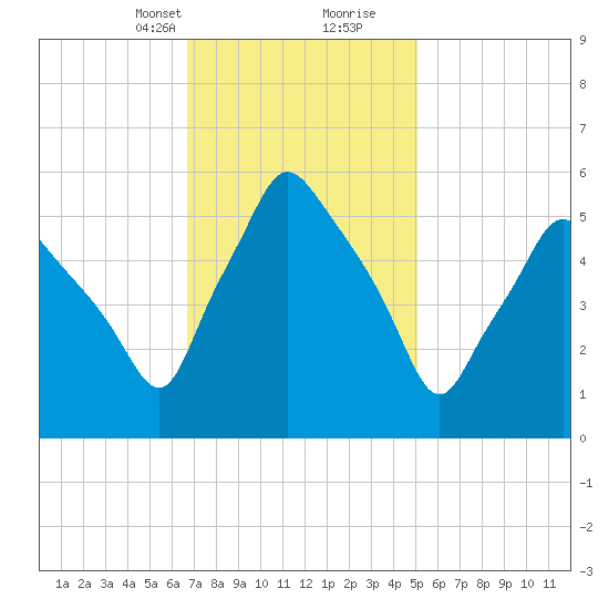 Gardiner tide chart for Saturday, February 12, 2022