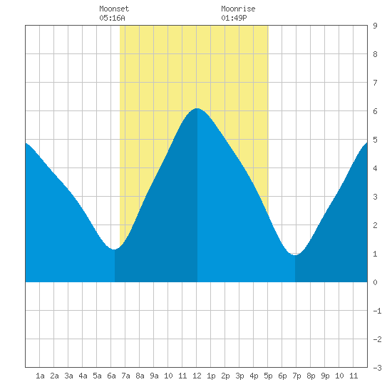 Gardiner tide chart for Sunday, February 13, 2022