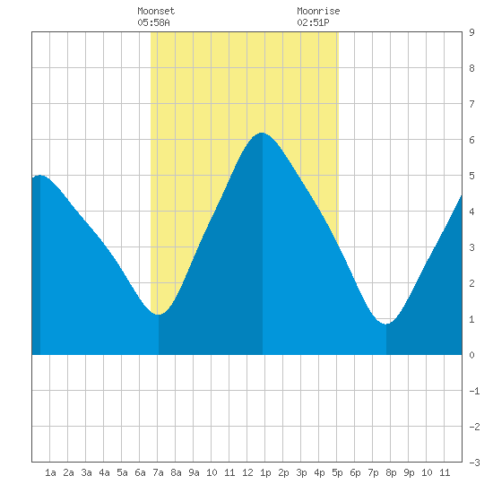 Gardiner tide chart for Monday, February 14, 2022