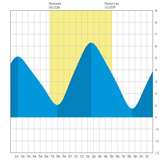 Gardiner tide chart for Tuesday, February 15, 2022