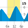 Gardiner tide chart for Tuesday, February 15, 2022