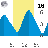 Gardiner tide chart for Wednesday, February 16, 2022